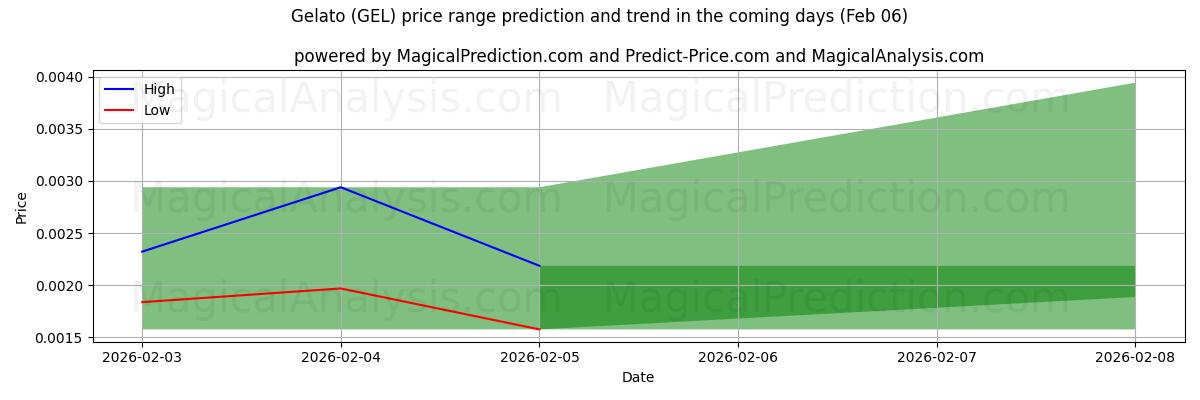 High and low price prediction by AI for 젤라또 (GEL) (06 Feb)
