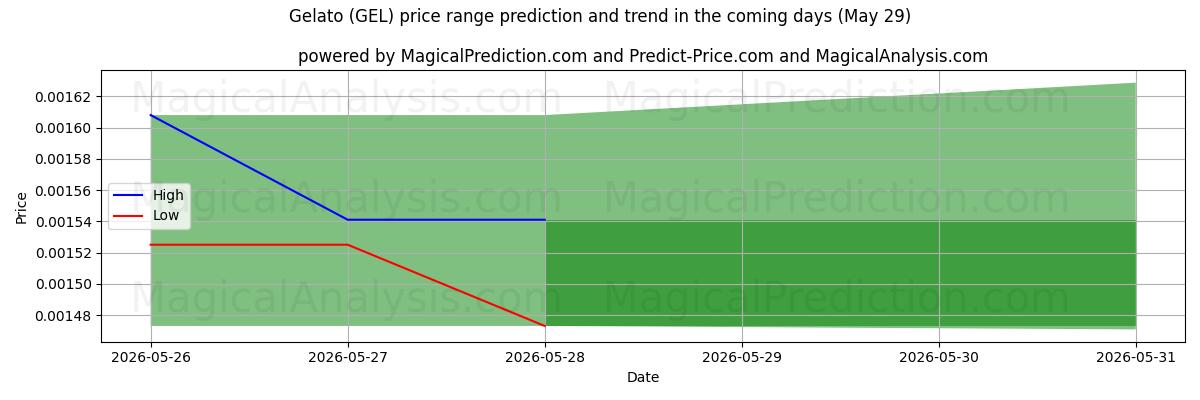 High and low price prediction by AI for Gelato (GEL) (29 May)