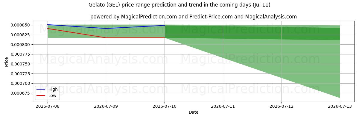 High and low price prediction by AI for Gelato (GEL) (11 Jul)