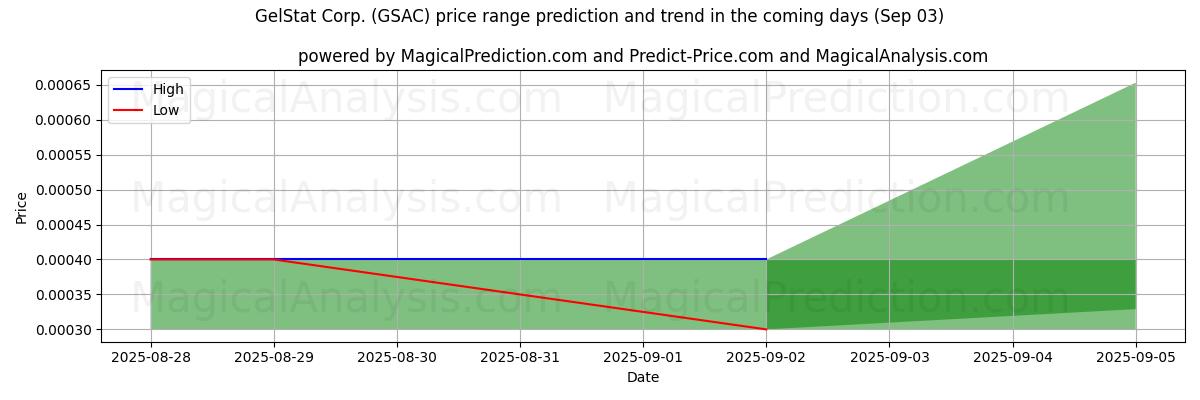 AI prijs hoog en laag voorspelling voor GelStat Corp. (GSAC) (03 Sep) High and low price prediction by AI for GelStat Corp. (GSAC) (03 Sep)