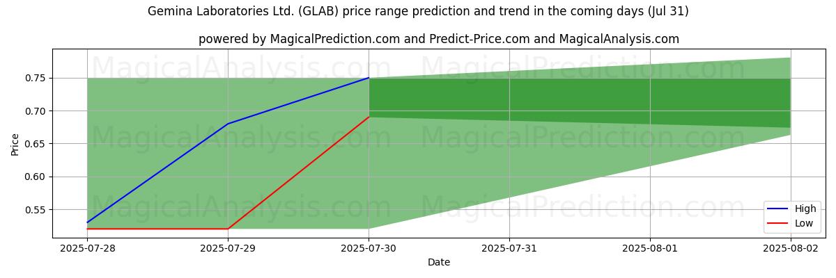 Pronóstico de precios altos y bajos por IA para Gemina Laboratories Ltd. (GLAB) (31 Jul) High and low price prediction by AI for Gemina Laboratories Ltd. (GLAB) (31 Jul)