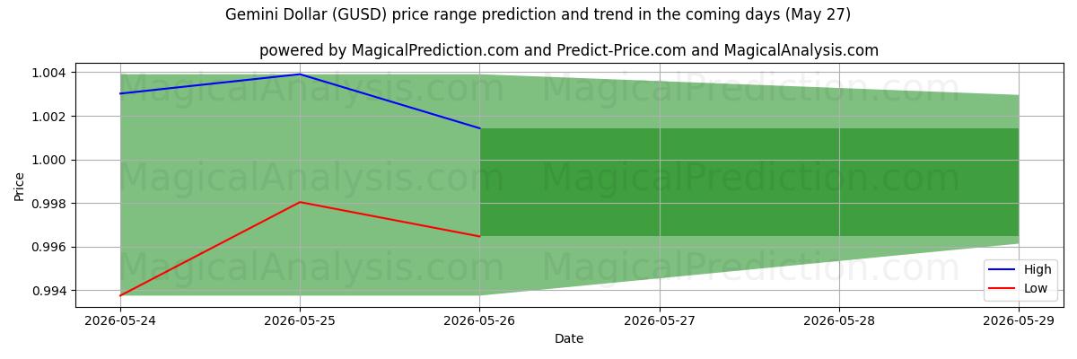 High and low price prediction by AI for İkizler Doları (GUSD) (27 May)