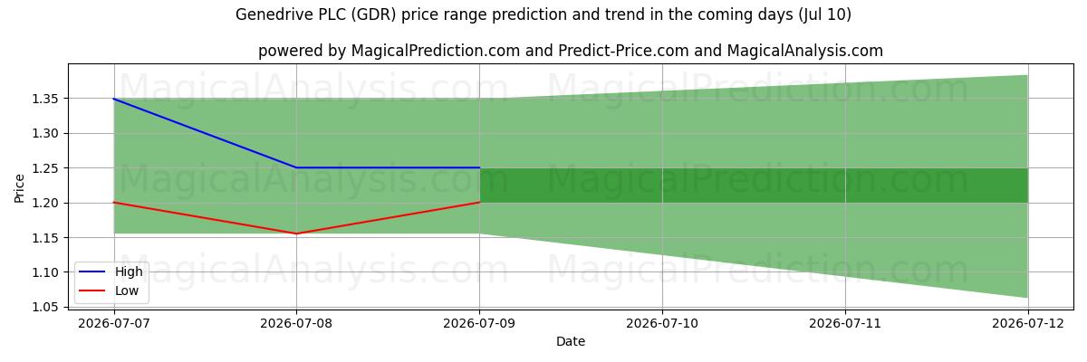 High and low price prediction by AI for Genedrive PLC (GDR) (10 Jul)
