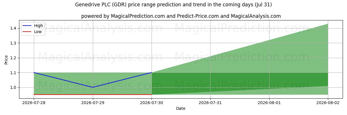 High and low price prediction by AI for Genedrive PLC (GDR) (31 Jul)