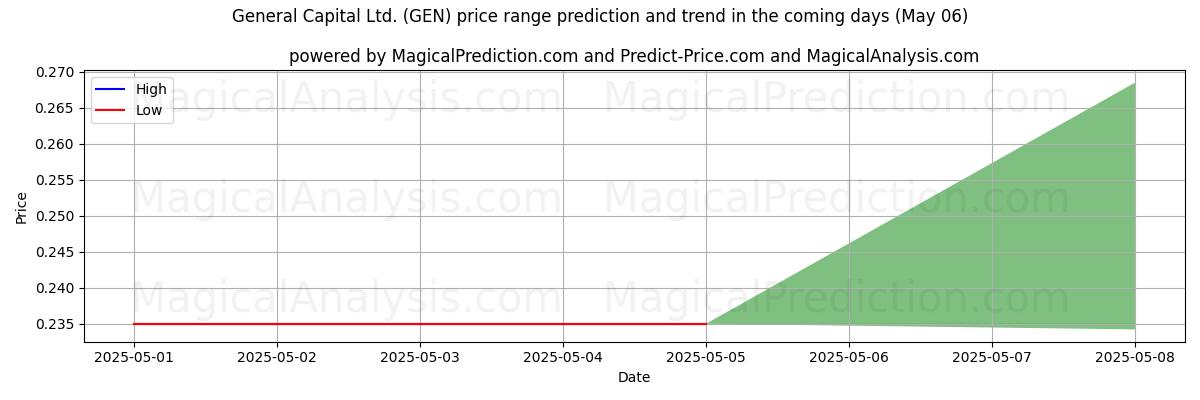 Pronóstico de precios altos y bajos por IA para General Capital Ltd. (GEN) (06 May) High and low price prediction by AI for General Capital Ltd. (GEN) (06 May)