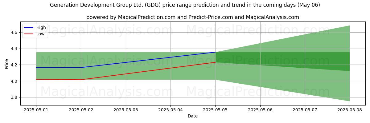 Pronóstico de precios altos y bajos por IA para Generation Development Group Ltd. (GDG) (06 May) High and low price prediction by AI for Generation Development Group Ltd. (GDG) (06 May)