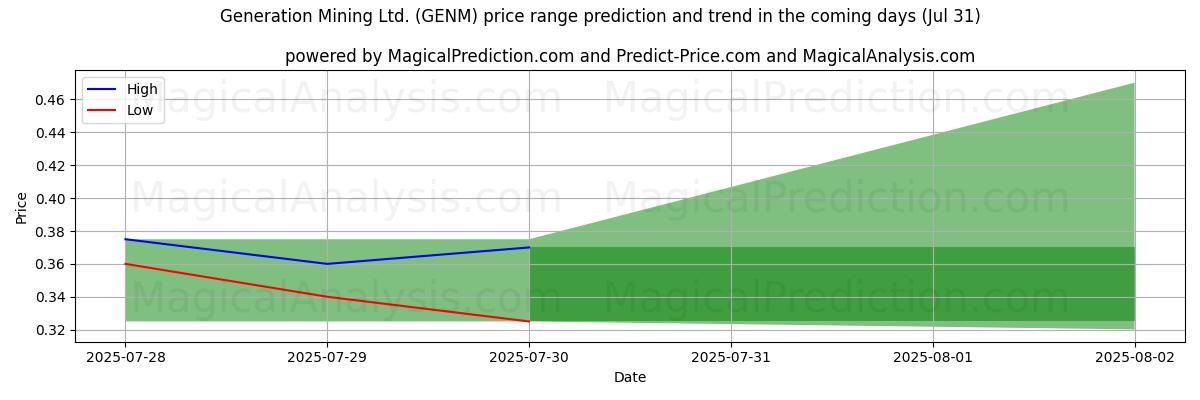 Pronóstico de precios altos y bajos por IA para Generation Mining Ltd. (GENM) (31 Jul) High and low price prediction by AI for Generation Mining Ltd. (GENM) (31 Jul)