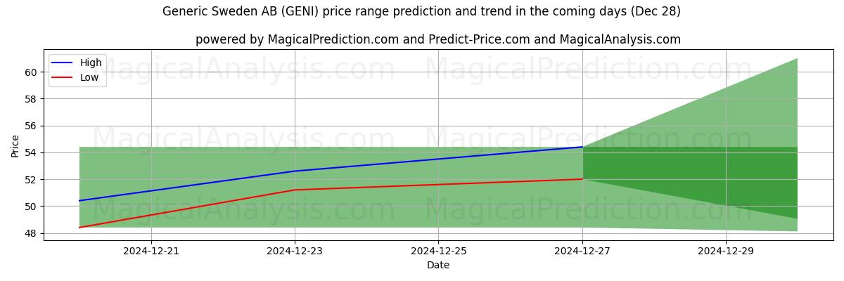 High and low price prediction by AI for Generic Sweden AB (GENI) (28 Dec)