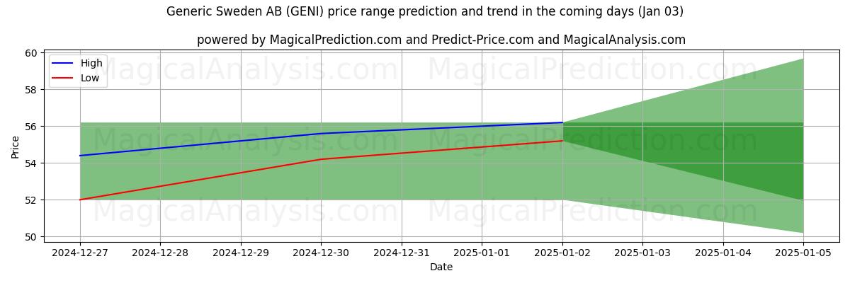 High and low price prediction by AI for Generic Sweden AB (GENI) (03 Jan)