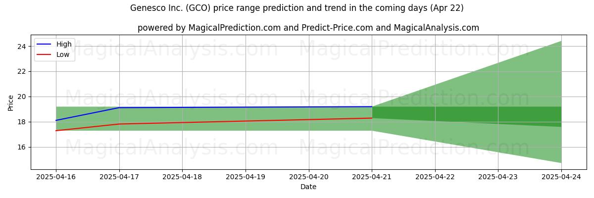 High and low price prediction by AI for Genesco Inc. (GCO) (22 Apr)