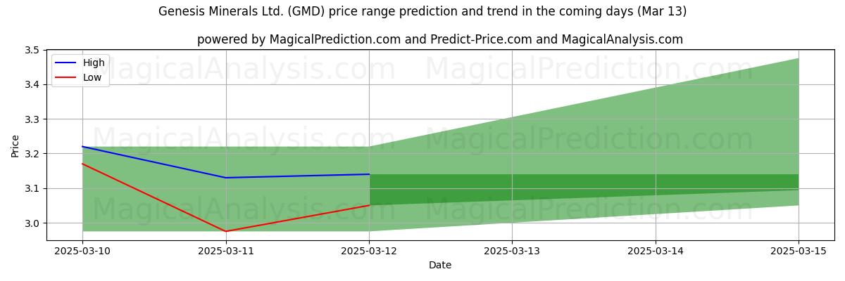 High and low price prediction by AI for Genesis Minerals Ltd. (GMD) (13 Mar)