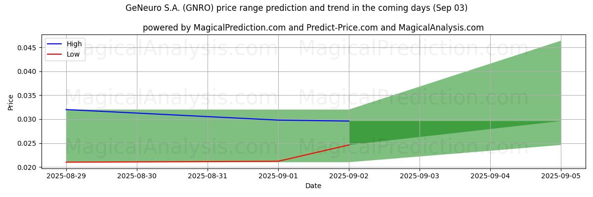 High and low price prediction by AI for GeNeuro S.A. (GNRO) (03 Sep)