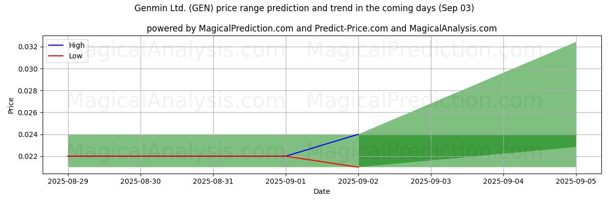 High and low price prediction by AI for Genmin Ltd. (GEN) (03 Sep)