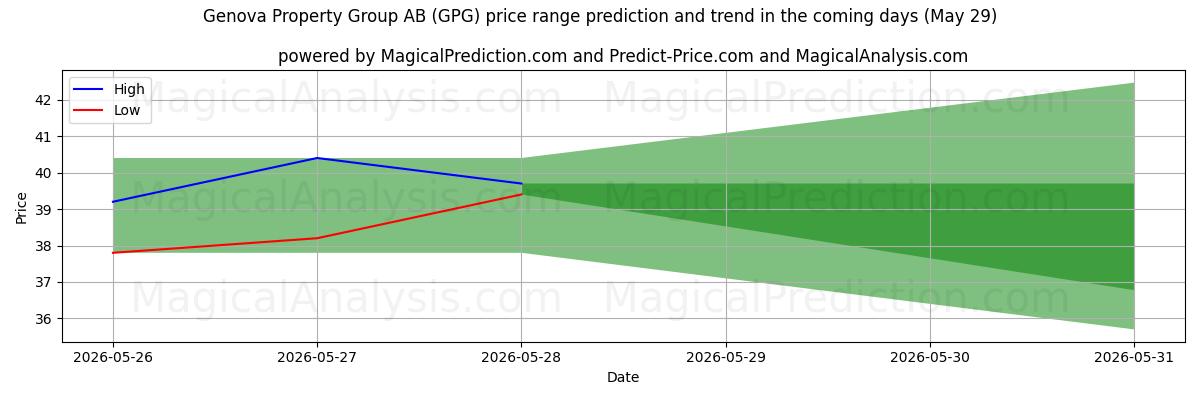 High and low price prediction by AI for Genova Property Group AB (GPG) (29 May)