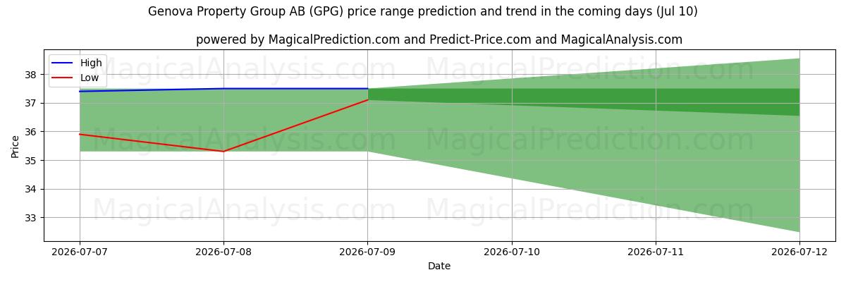 High and low price prediction by AI for Genova Property Group AB (GPG) (10 Jul)