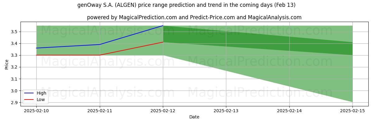 High and low price prediction by AI for genOway S.A. (ALGEN) (04 Feb)