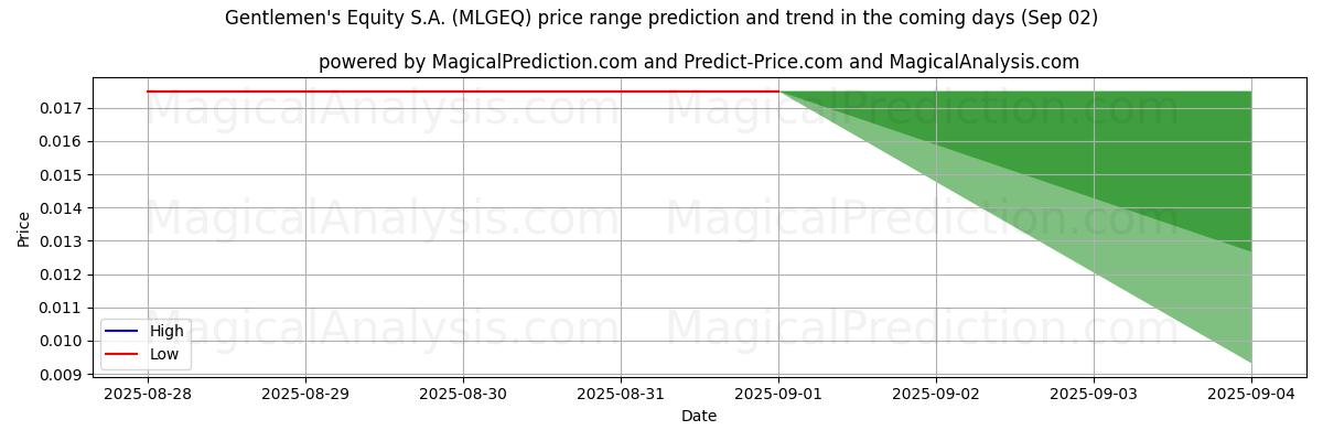 توقع السعر الأعلى والأدنى بواسطة الذكاء الاصطناعي لـ Gentlemen's Equity S.A. (MLGEQ) (02 Sep) High and low price prediction by AI for Gentlemen's Equity S.A. (MLGEQ) (02 Sep)