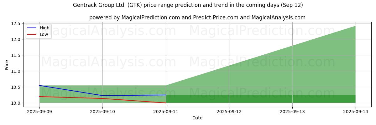 High and low price prediction by AI for Gentrack Group Ltd. (GTK) (11 Sep)