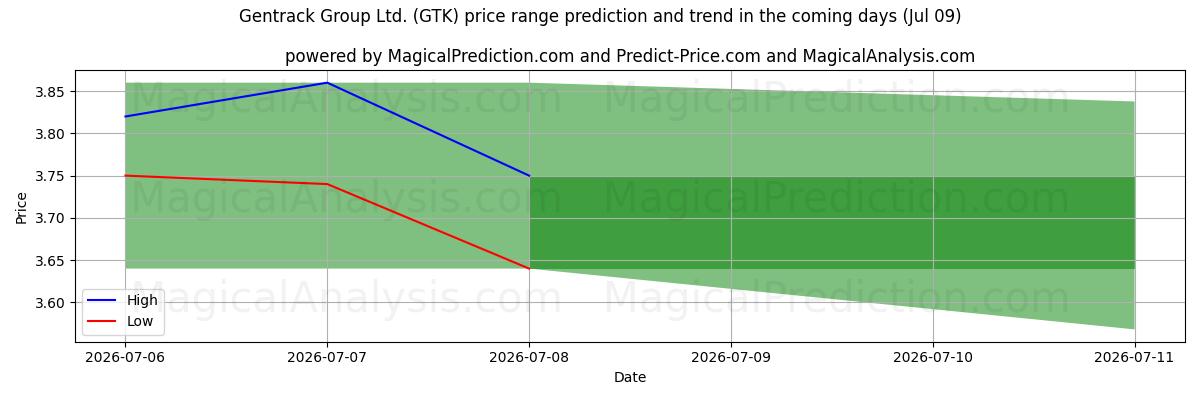 High and low price prediction by AI for Gentrack Group Ltd. (GTK) (09 Jul)