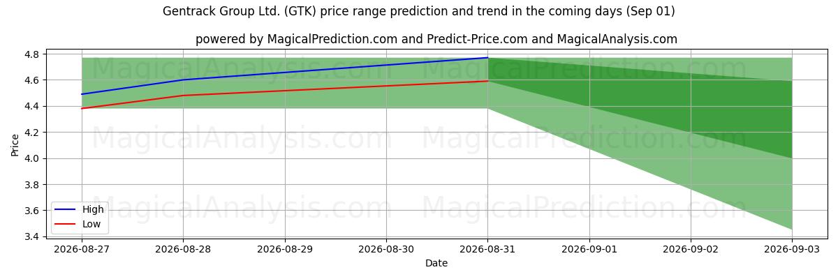 High and low price prediction by AI for Gentrack Group Ltd. (GTK) (01 Sep)