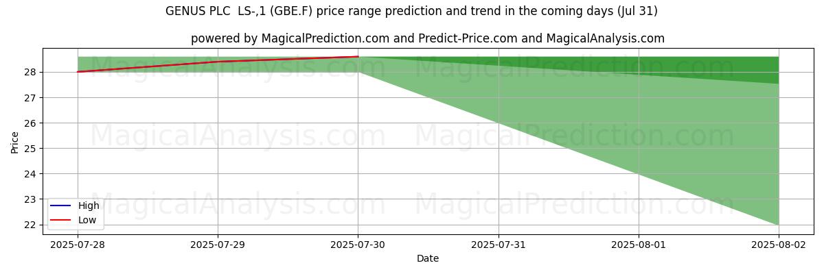 High and low price prediction by AI for GENUS PLC  LS-,1 (GBE.F) (31 Jul)