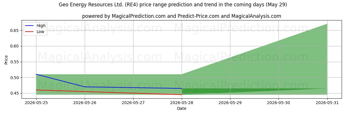 High and low price prediction by AI for Geo Energy Resources Ltd. (RE4) (29 May)