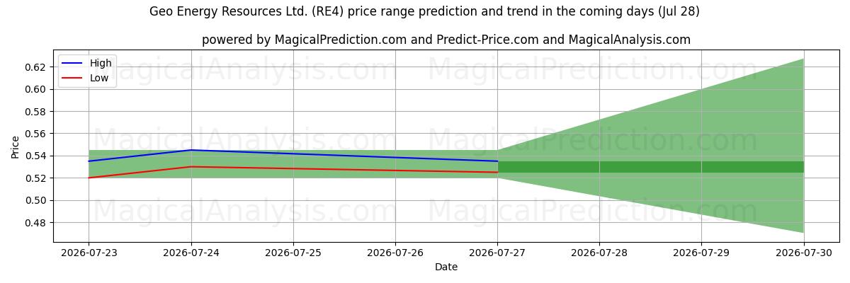 High and low price prediction by AI for Geo Energy Resources Ltd. (RE4) (28 Jul)
