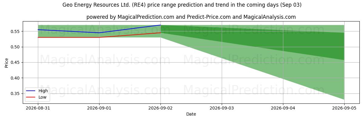 High and low price prediction by AI for Geo Energy Resources Ltd. (RE4) (03 Sep)