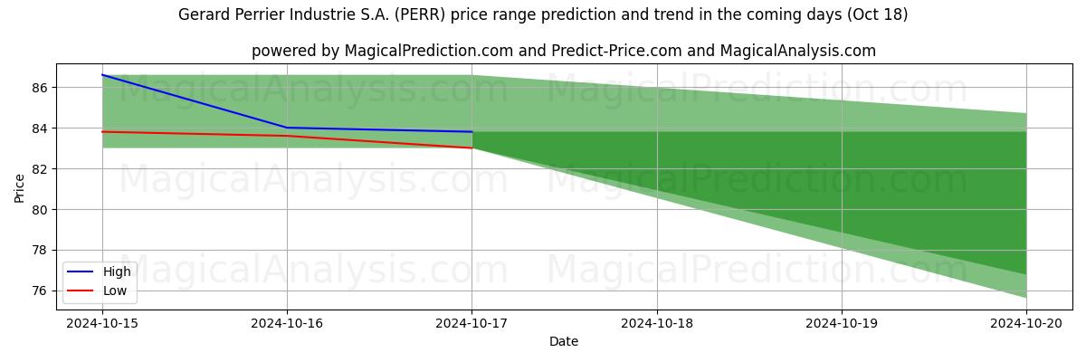 High and low price prediction by AI for Gerard Perrier Industrie S.A. (PERR) (18 Oct)