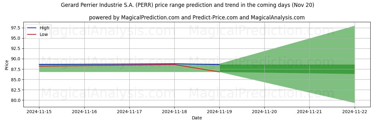 High and low price prediction by AI for Gerard Perrier Industrie S.A. (PERR) (20 Nov)