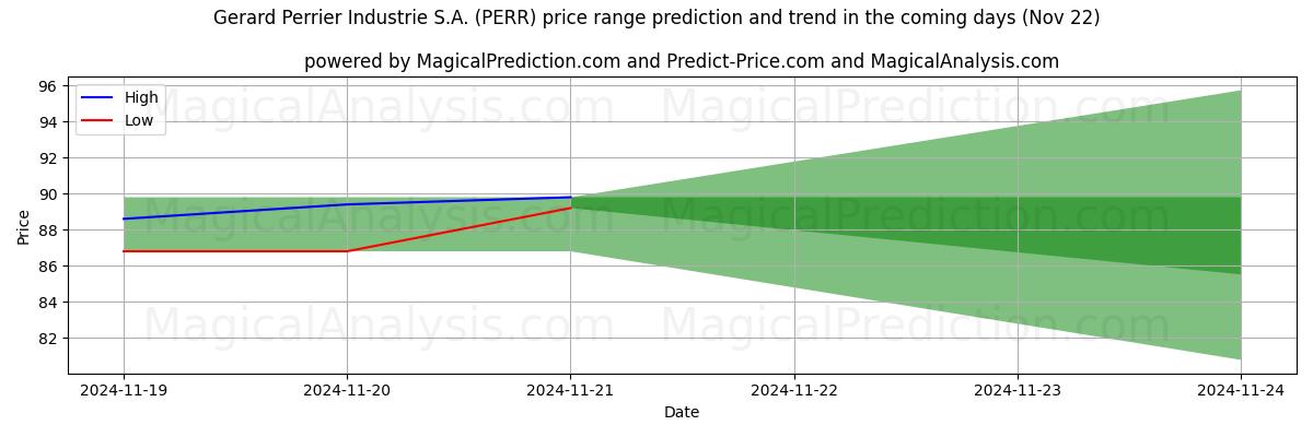 High and low price prediction by AI for Gerard Perrier Industrie S.A. (PERR) (22 Nov)