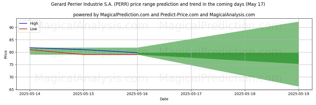 High and low price prediction by AI for Gerard Perrier Industrie S.A. (PERR) (17 May)