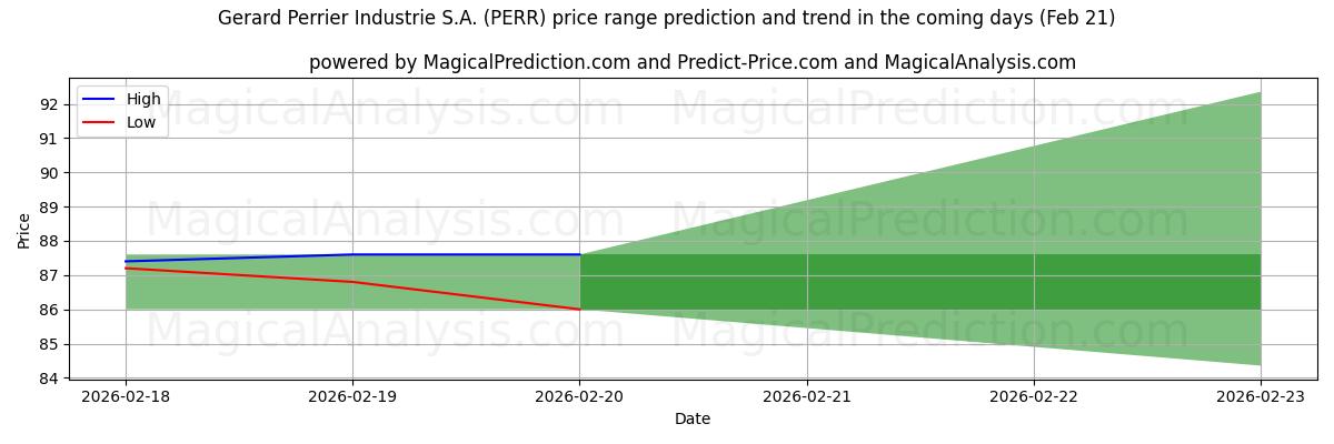 High and low price prediction by AI for Gerard Perrier Industrie S.A. (PERR) (21 Feb)