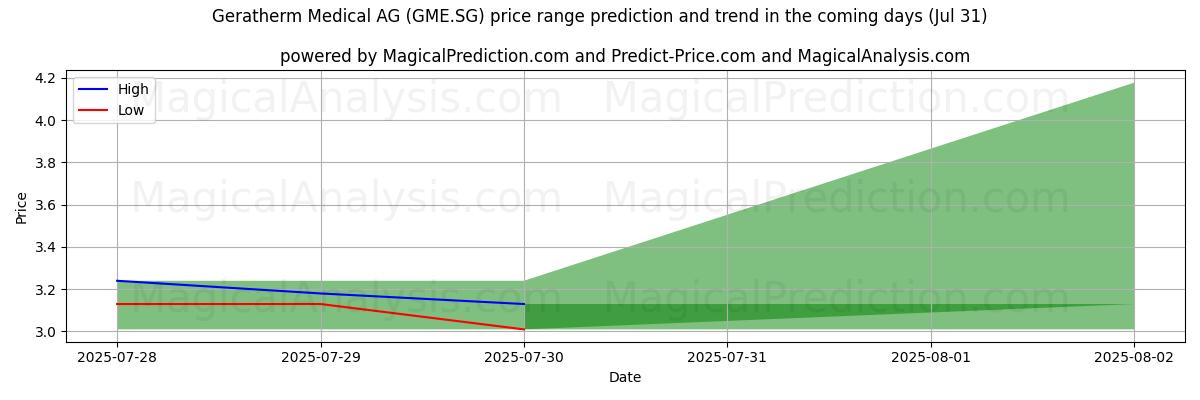 توقع السعر الأعلى والأدنى بواسطة الذكاء الاصطناعي لـ Geratherm Medical AG (GME.SG) (31 Jul) High and low price prediction by AI for Geratherm Medical AG (GME.SG) (31 Jul)