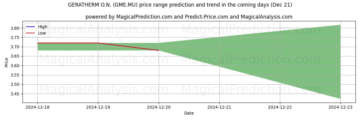 High and low price prediction by AI for GERATHERM O.N. (GME.MU) (21 Dec)