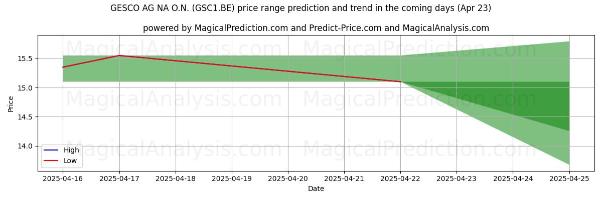 AI's høje og lave prisprognose for GESCO AG NA O.N. (GSC1.BE) (23 Apr) High and low price prediction by AI for GESCO AG NA O.N. (GSC1.BE) (23 Apr)