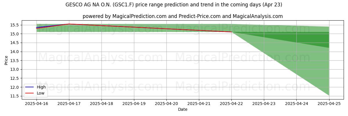 AI's høje og lave prisprognose for GESCO AG NA O.N. (GSC1.F) (23 Apr) High and low price prediction by AI for GESCO AG NA O.N. (GSC1.F) (23 Apr)
