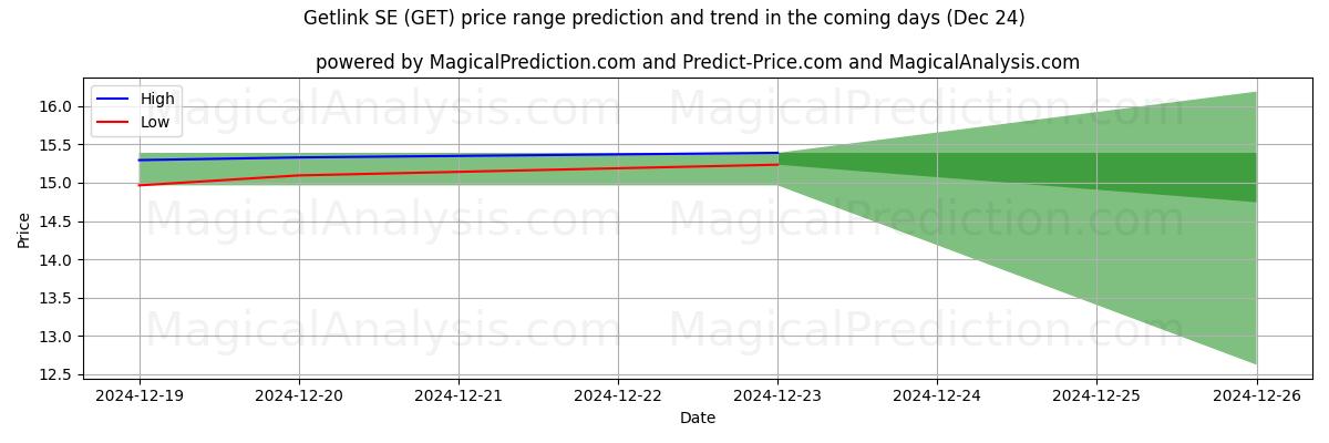 High and low price prediction by AI for Getlink SE (GET) (24 Dec)