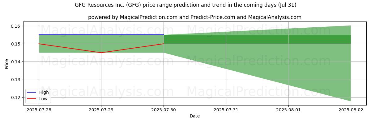 Prévisions de prix haut et bas par IA pour GFG Resources Inc. (GFG) (31 Jul) High and low price prediction by AI for GFG Resources Inc. (GFG) (31 Jul)