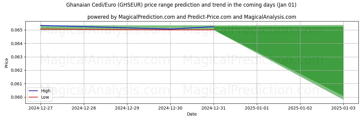 High and low price prediction by AI for Ghanaian Cedi/Euro (GHSEUR) (01 Jan)