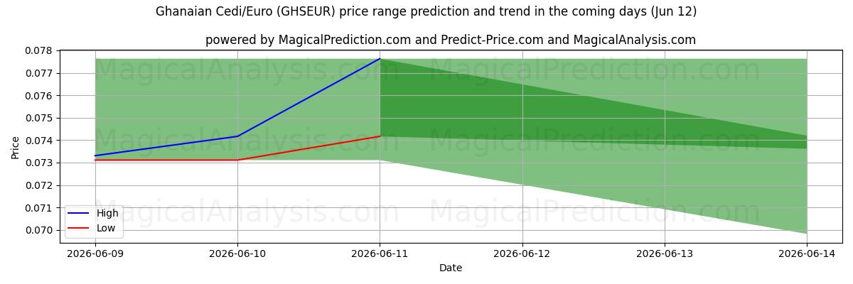 High and low price prediction by AI for سيدي غاني/يورو (GHSEUR) (12 Jun)