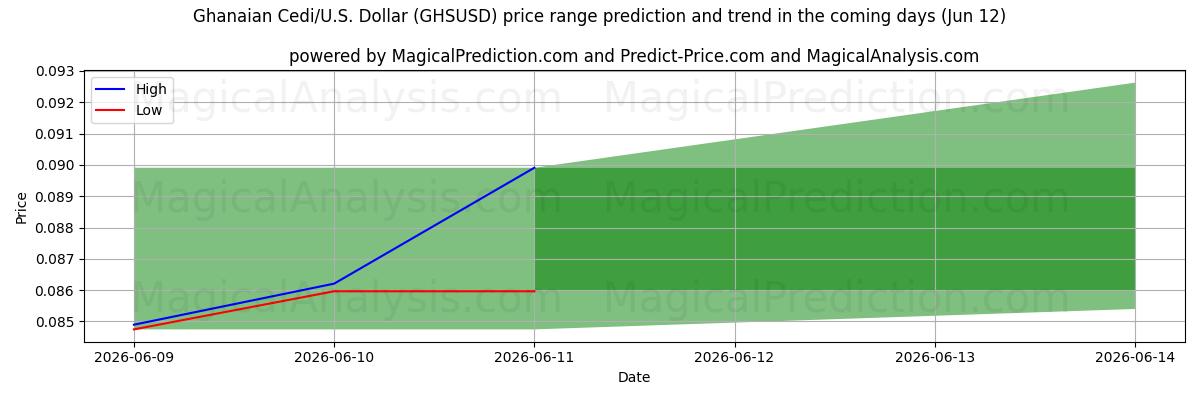 High and low price prediction by AI for السيدي الغاني/الأمريكي دولار (GHSUSD) (12 Jun)
