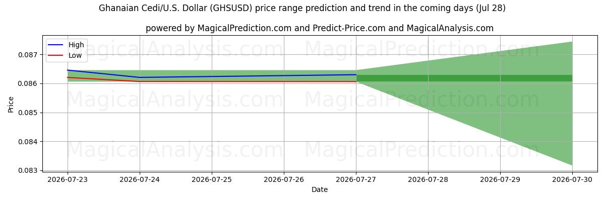High and low price prediction by AI for السيدي الغاني/الأمريكي دولار (GHSUSD) (28 Jul)