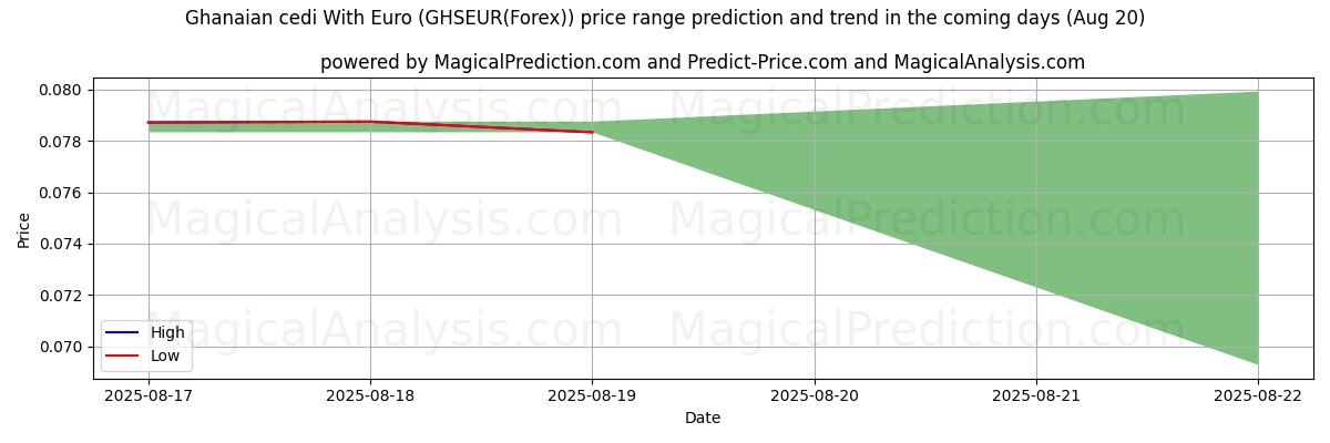 High and low price prediction by AI for ガーナ セディ ユーロあり (GHSEUR(Forex)) (20 Aug)