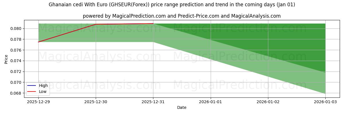 High and low price prediction by AI for Cédi ghanéen avec euro (GHSEUR(Forex)) (01 Jan)