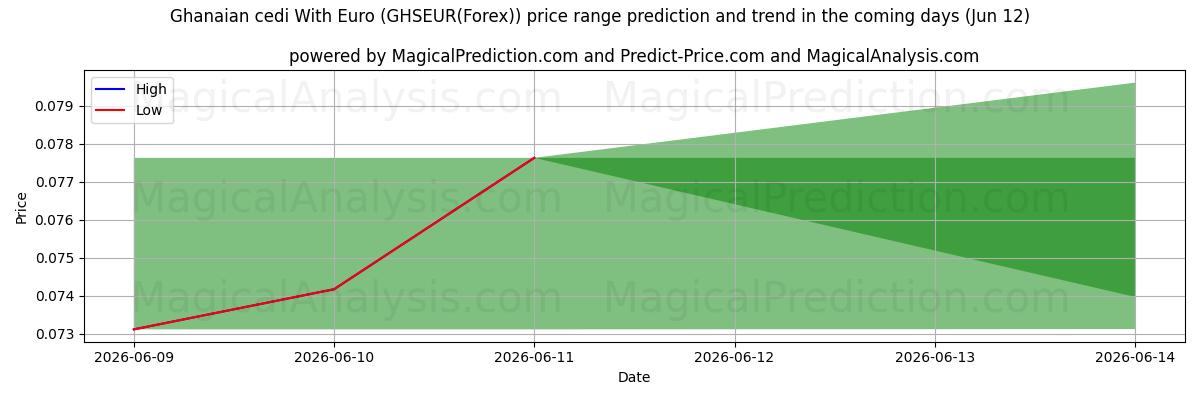 High and low price prediction by AI for Ghanesisk cedi med euro (GHSEUR(Forex)) (12 Jun)