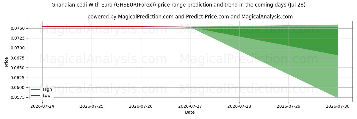 High and low price prediction by AI for سدی غنا با یورو (GHSEUR(Forex)) (28 Jul)