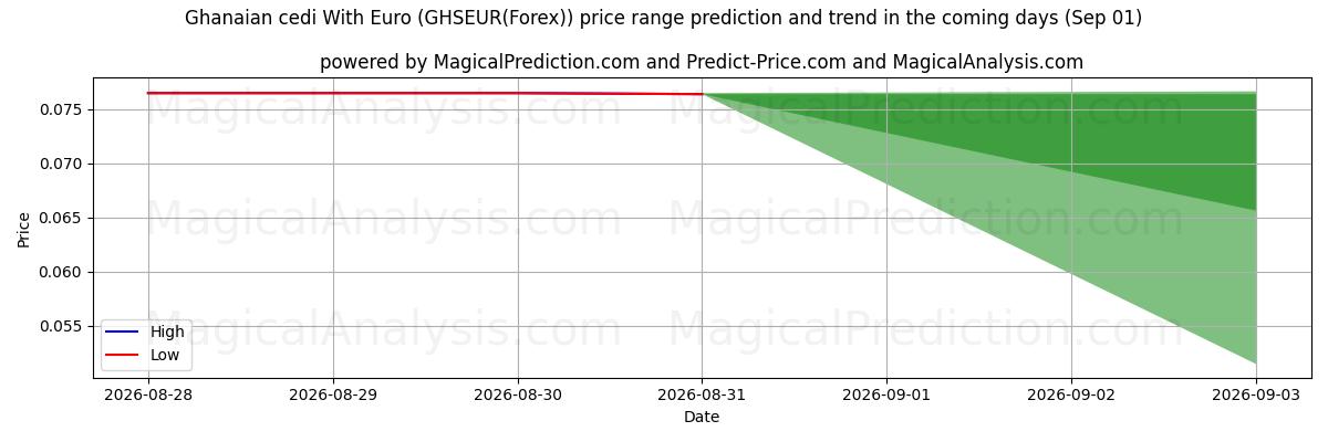 High and low price prediction by AI for Ганский седи в евро (GHSEUR(Forex)) (01 Sep)
