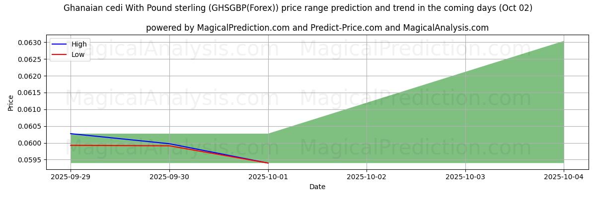 High and low price prediction by AI for Ghanaian cedi With Pound sterling (GHSGBP(Forex)) (02 Oct)