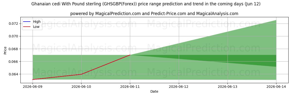 High and low price prediction by AI for Cedi ganense com libra esterlina (GHSGBP(Forex)) (12 Jun)